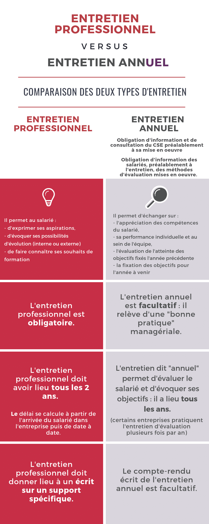 Entretien professionnel vs Entretien annuel