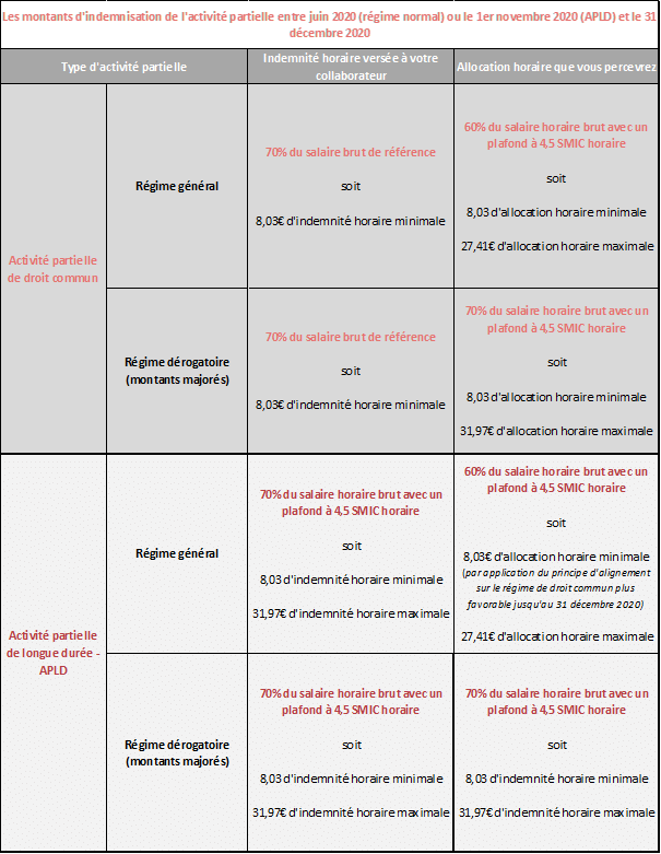 Indemnisation 2020 dispositifs d'activité partielle Indemnisation 2020 dispositifs d'activité partielle