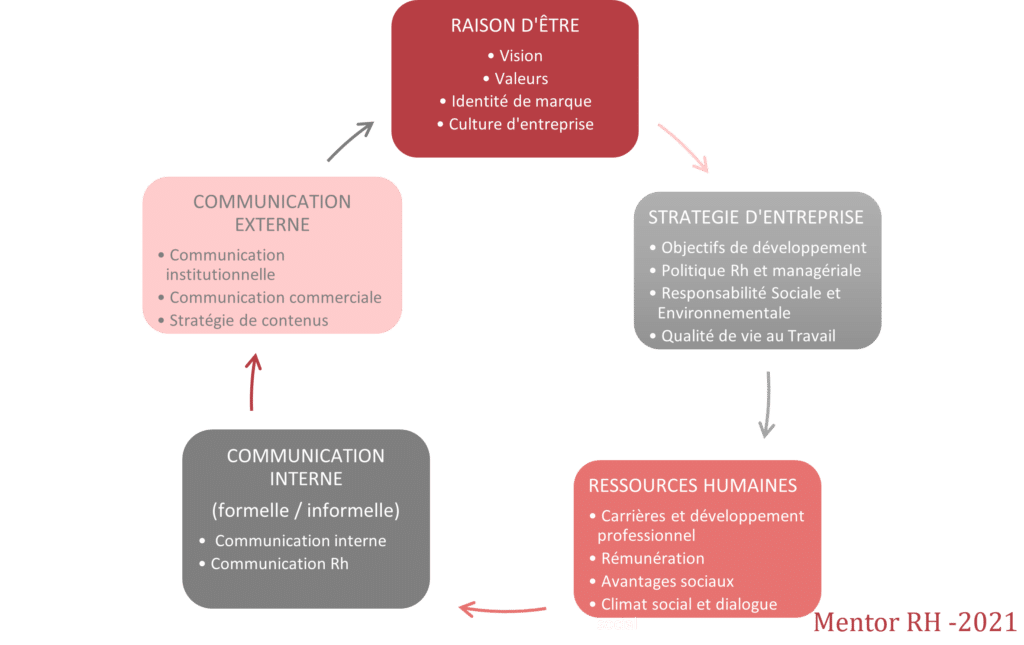 Définition de la marque employeur