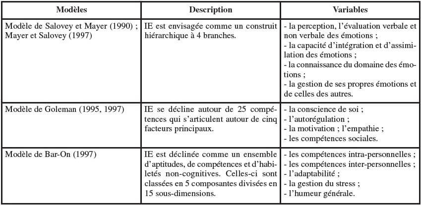 Les 3 modèles d'intelligence émotionnelle