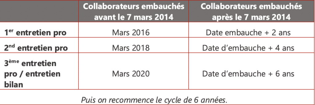 Echéances des entretiens professionnels