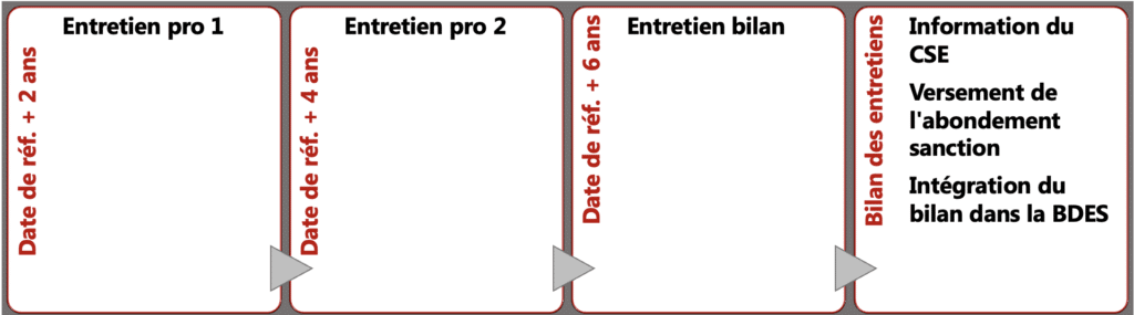 Entretiens professionnels obligations légales